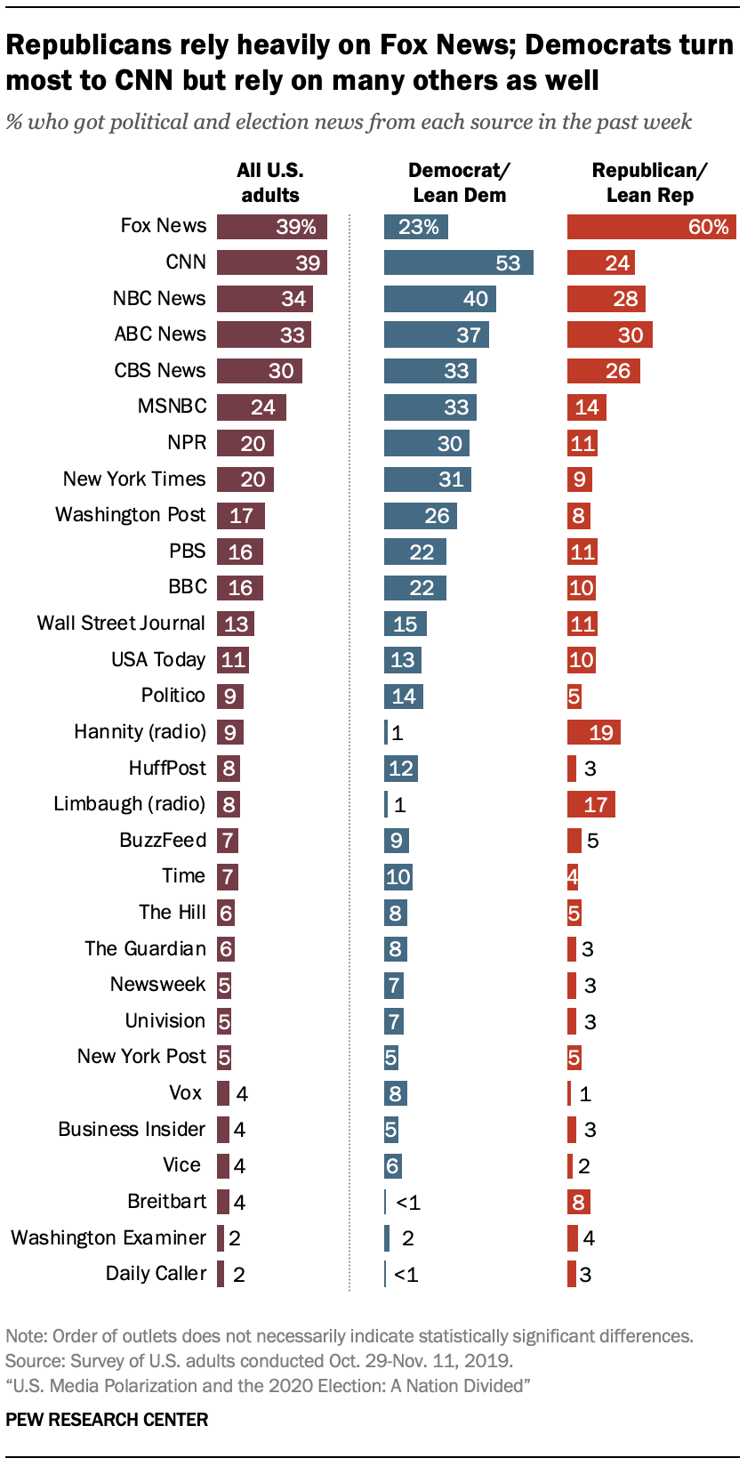 2. Americans are divided by party in the sources they turn to for