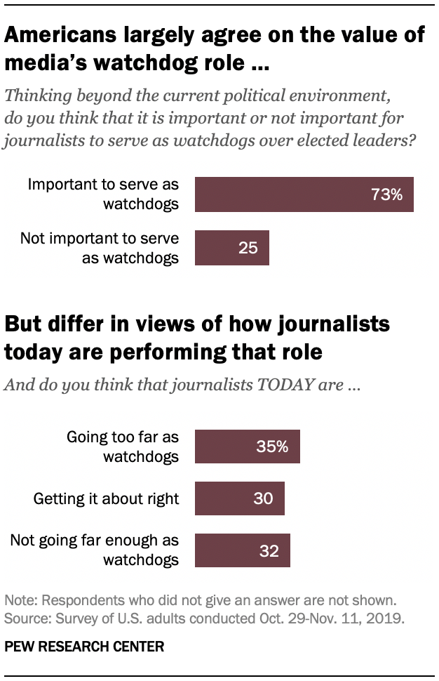 Bære Machu Picchu dele Most say journalists should be watchdogs, but views of how well they fill  this role vary by party, media diet | Pew Research Center