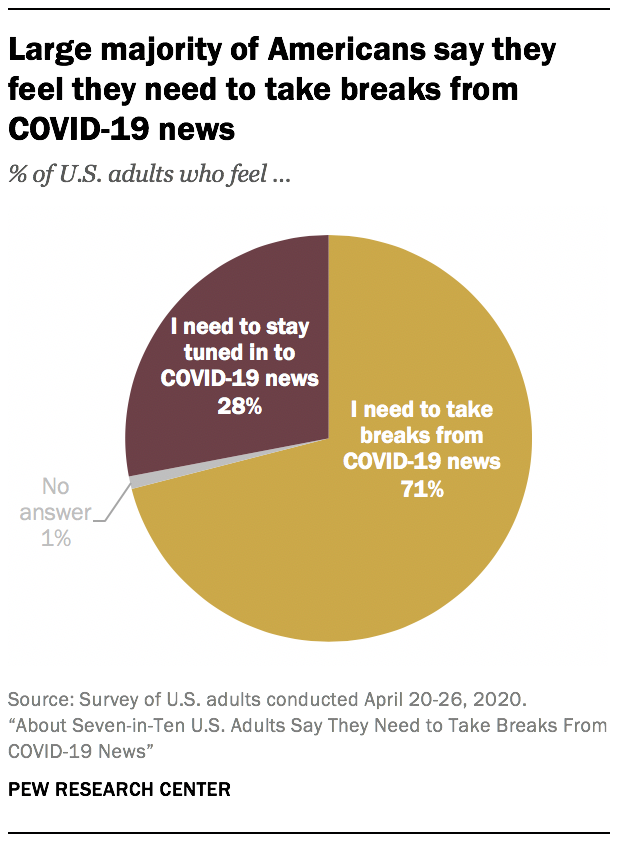 Large majority of Americans say they feel they need to take breaks from COVID-19 news