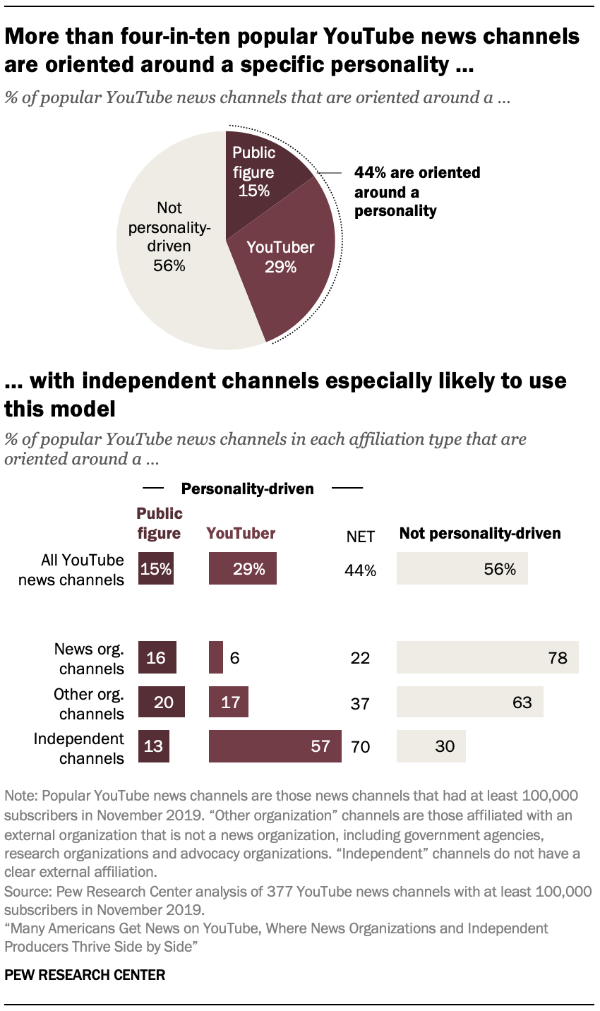 A closer look at the channels producing news on YouTube – and the