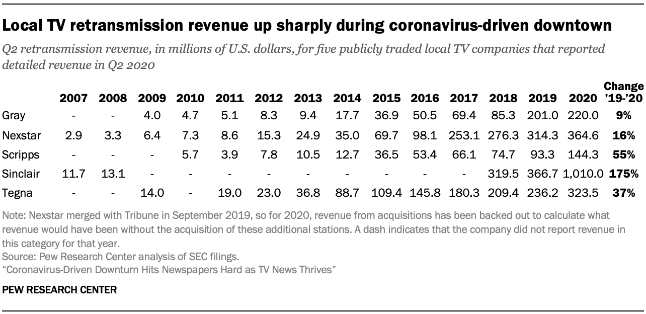 Local TV retransmission revenue up sharply during coronavirus-driven downtown