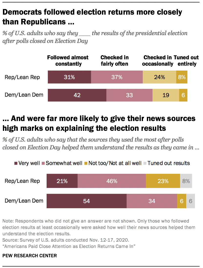 Americans Followed Election Returns Closely Pew Research Center