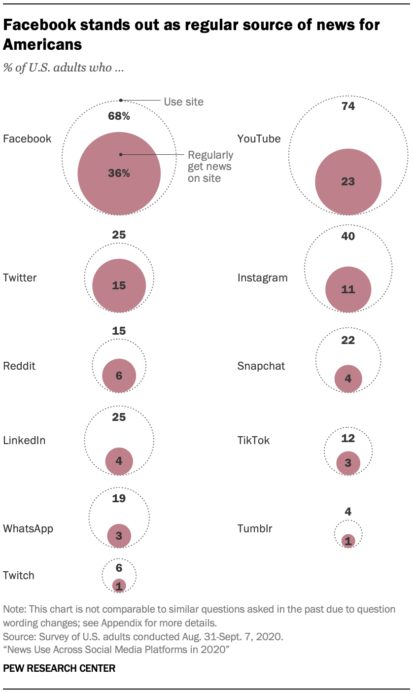 News Use Across Social Media Platforms in 2020 | Pew Research Center