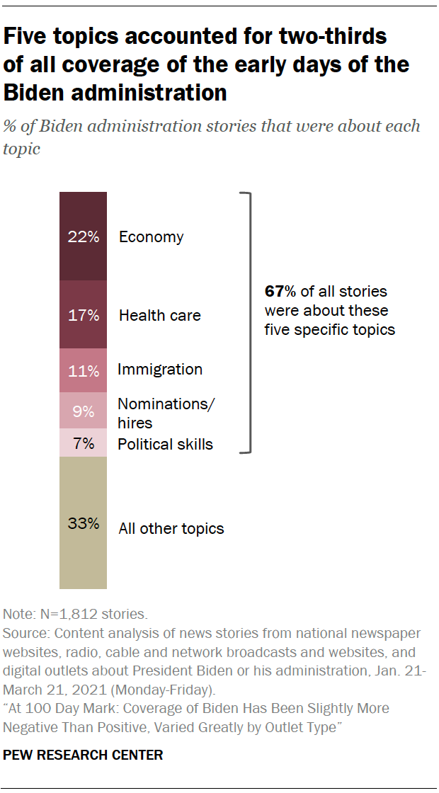 Kostbaar capaciteit zuigen News coverage of Biden's early days in office varied across outlet groups,  with more focus on policy agenda than leadership, character | Pew Research  Center