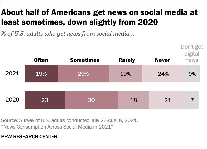 News Consumption Across Social Media In 21 Pew Research Center