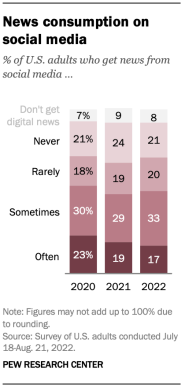 News Source Trends Media Accuracy Media Bias And Media Trends 