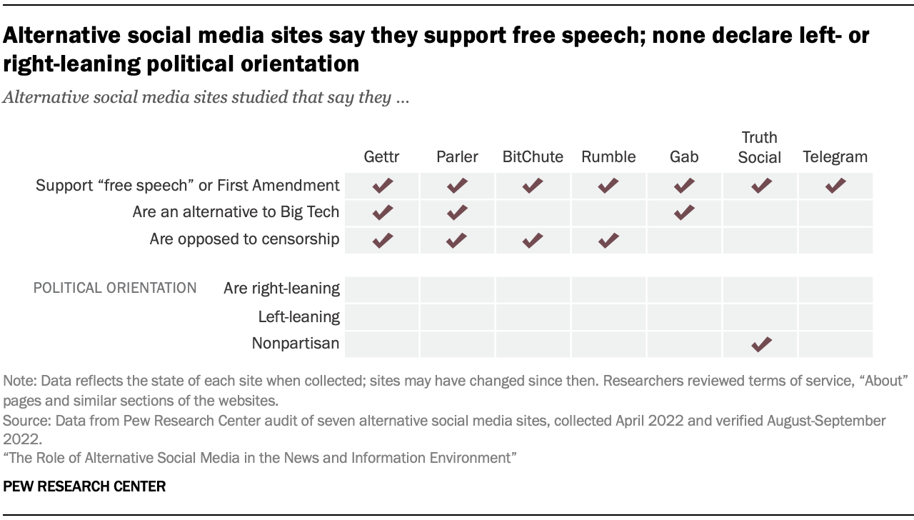 Alternative social media sites tend to identify as free speech advocates Pew Research Center