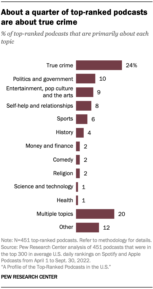 A Profile of the TopRanked Podcasts in the U.S. Pew Research Center