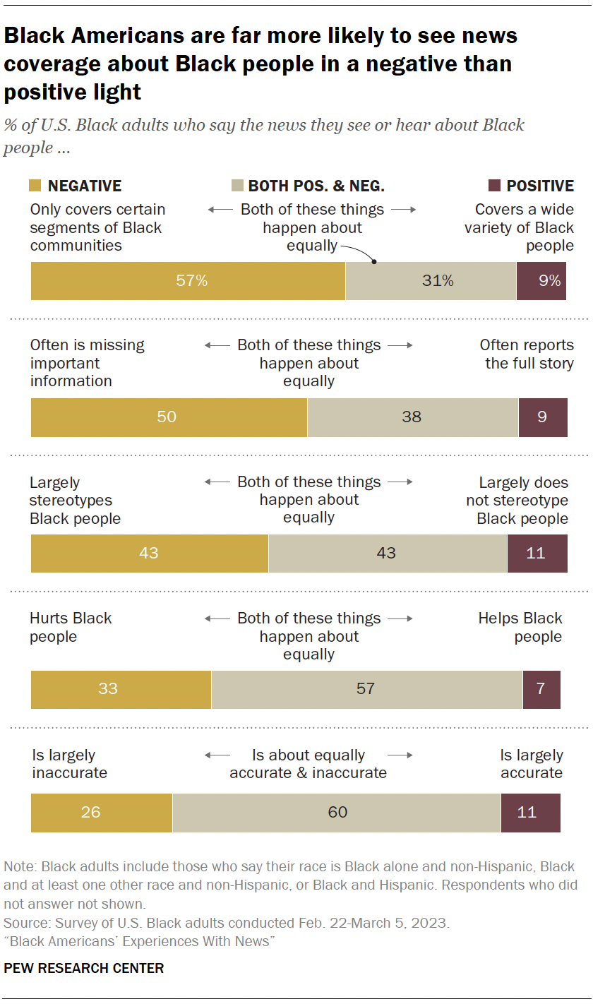 How Black Americans feel they are covered in the news