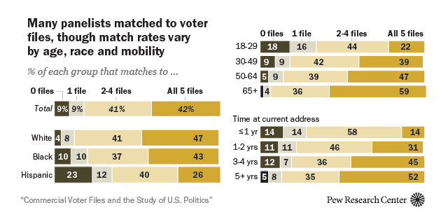 Commercial Voter Files And The Study Of U S Politics Pew Research Center Methods Pew Research Center