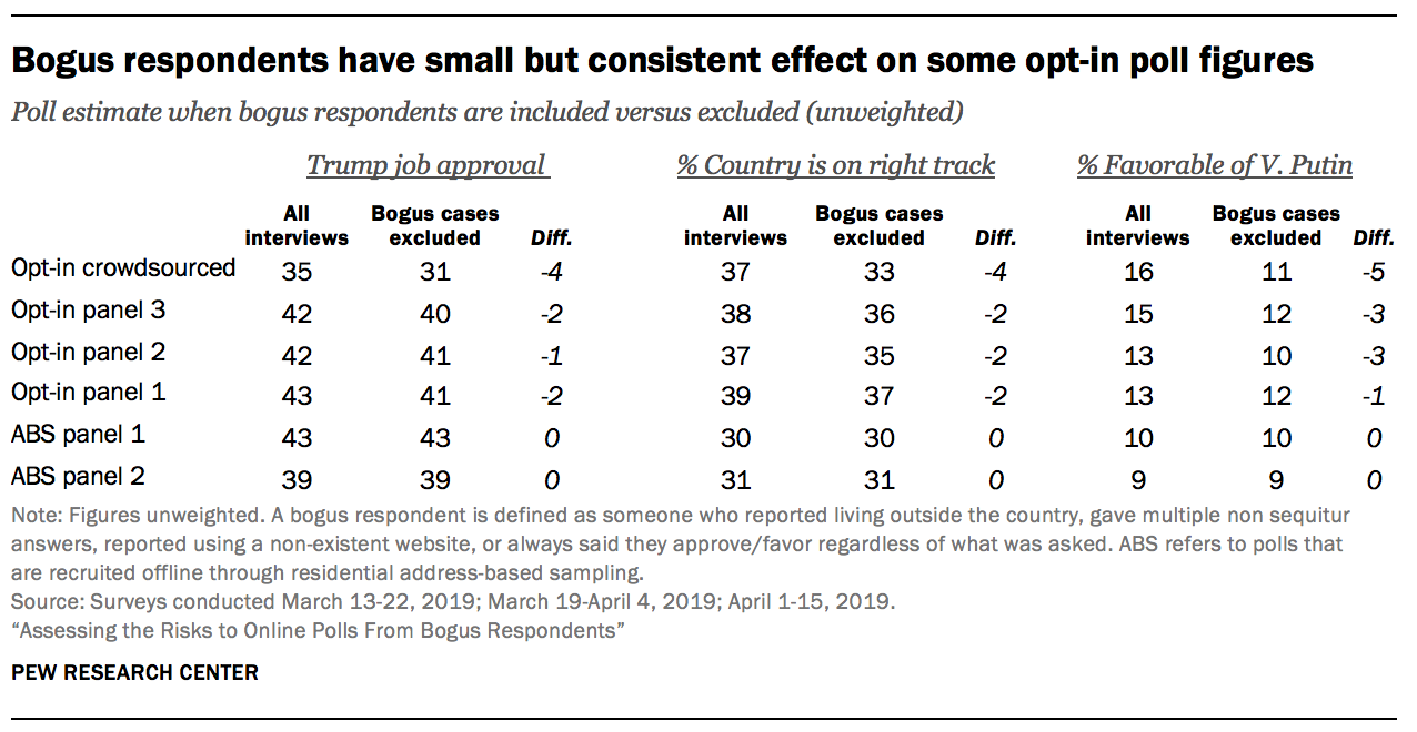 Bogus respondents have small but consistent effect on some opt-in poll figures