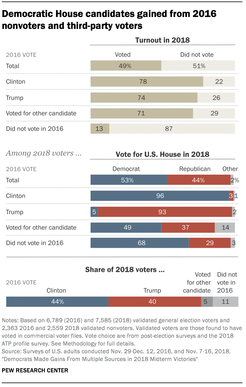 A Demographic Profile of 2018 Midterm Voters | Pew Research Center Methods