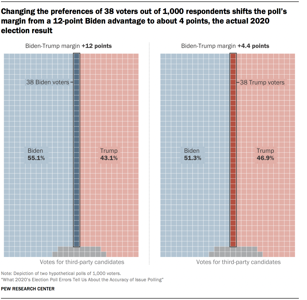 What 2020’s Election Poll Errors Tell Us About The Accuracy Of Issue ...