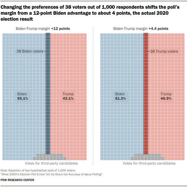 Changing the preferences of 38 voters out of 1,000 respondents shifts the poll's margin from a 12-point Biden advantage to about 4 points, the actual 2020 election result