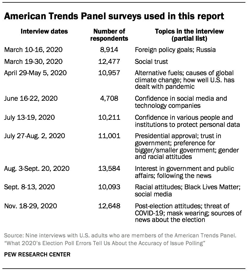 What 2020’s Election Poll Errors Tell Us About The Accuracy Of Issue ...