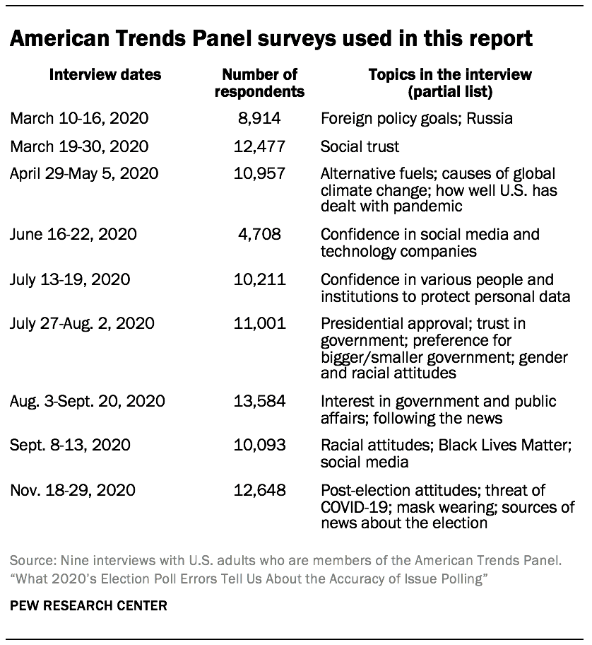 What 2020’s Election Poll Errors Tell Us About the Accuracy of Issue