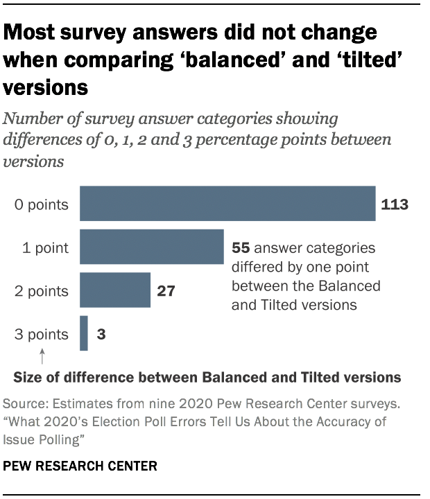 What 2020’s Election Poll Errors Tell Us About The Accuracy Of Issue ...