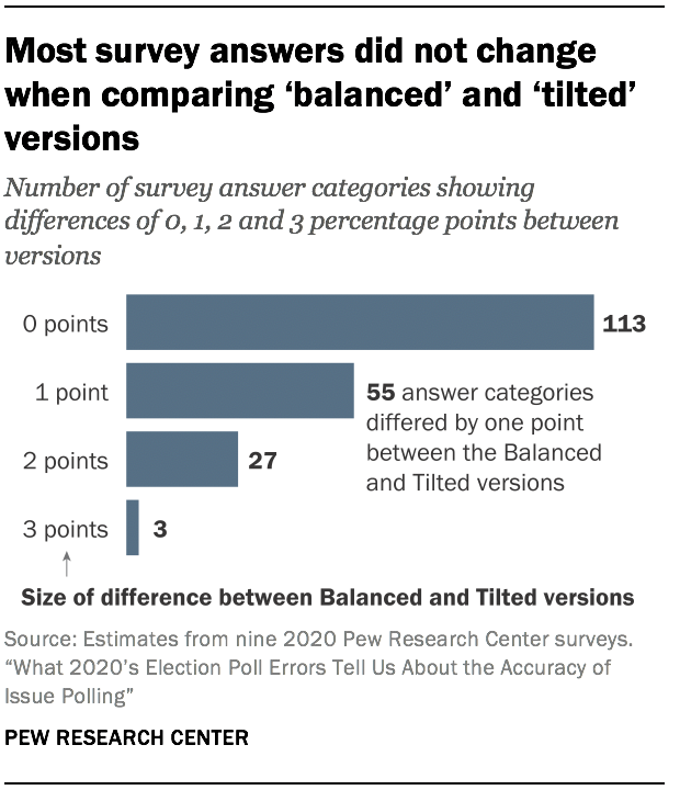 Most survey answers did not change when comparing 'balanced' and 'tilted' versions 