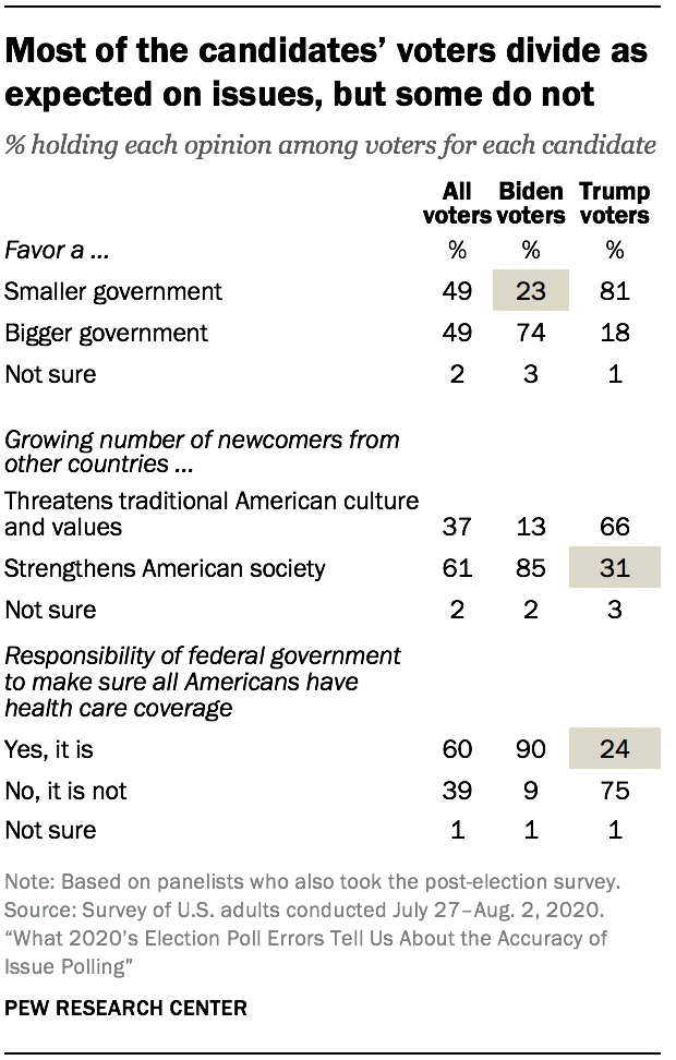 What 2020’s Election Poll Errors Tell Us About the Accuracy of Issue ...