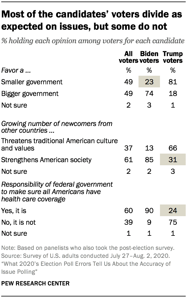 Most of the candidates' voters divide as expected on issues, but some do not