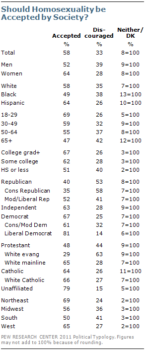 Most Say Homosexuality Should Be Accepted By Society Pew Research Center 8760