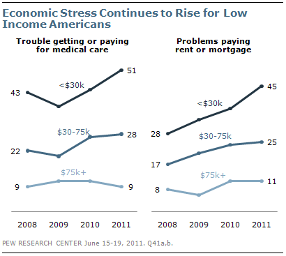 Section 2: Views of Personal Finances | Pew Research Center