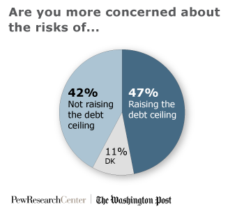 The Debt Ceiling Showdown – Where The Public Stands | Pew Research Center