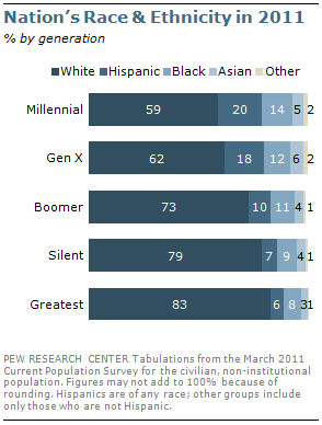 Section 1: How Generations Have Changed | Pew Research Center