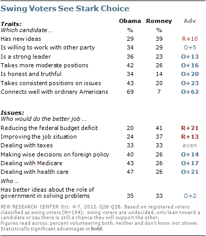 Romney’s Strong Debate Performance Erases Obama’s Lead | Pew Research ...