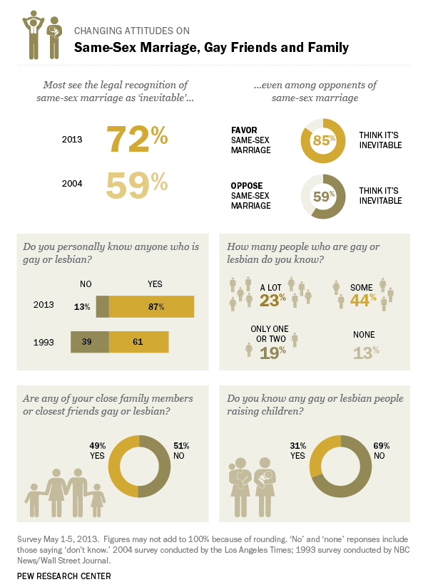 The Marriage And Family Universe Flee Homosexuality And