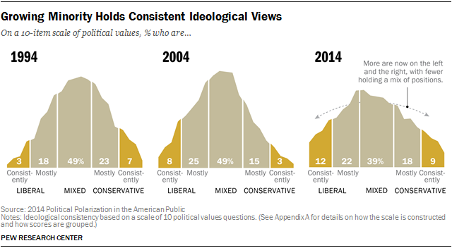 Political Polarization In The American Public Pew Research Center 