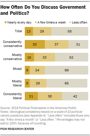 Political Polarization and Personal Life | Pew Research Center