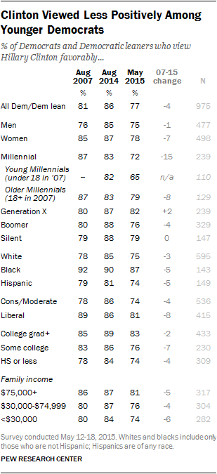 Republicans’ Early Views Of Gop Field More Positive Than In 2012 2008 Campaigns Pew Research