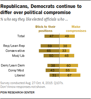 6. Perceptions of elected officials and the role of money in politics ...