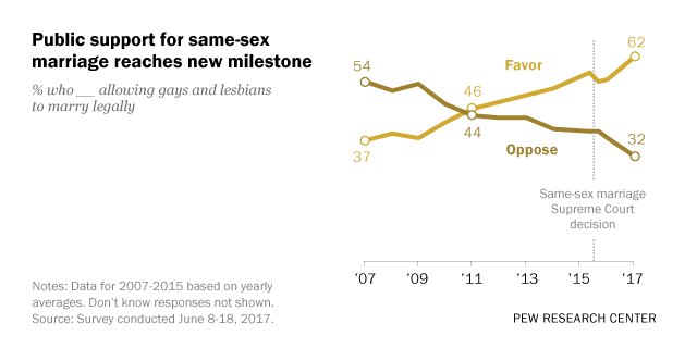 Support For Same Sex Marriage Grows Even Among Groups That Had Been