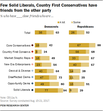 Political typology: Views of the parties and political figures | Pew ...