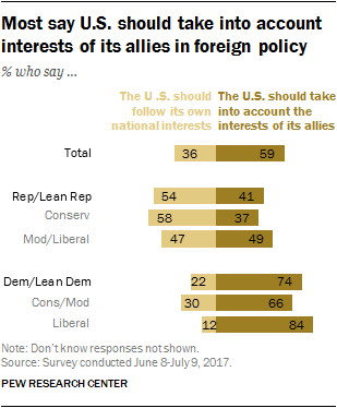 U.S. public views on foreign policy | Pew Research Center