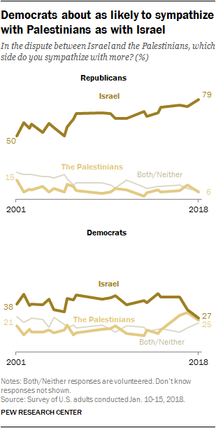 Republicans Democrats Grow Further Apart On Top Priorities For The