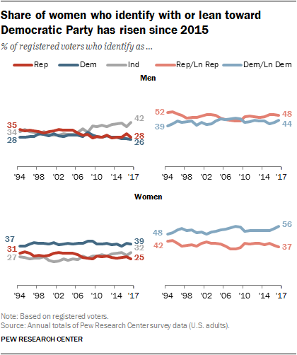 1 Trends In Party Affiliation Among Demographic Groups Pew Research Center