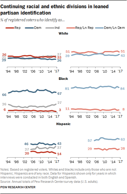 1-trends-in-party-affiliation-among-demographic-groups-pew-research