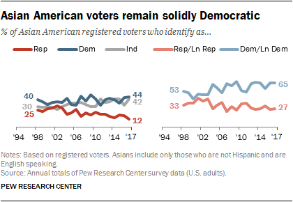 affiliation partisanship demographic voters pewresearch