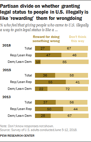 Shifting Public Views on Legal Immigration Into the U.S. | Pew Research ...