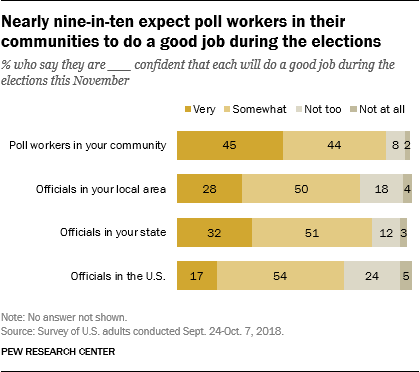 workers elections pewresearch administration generally officials confident