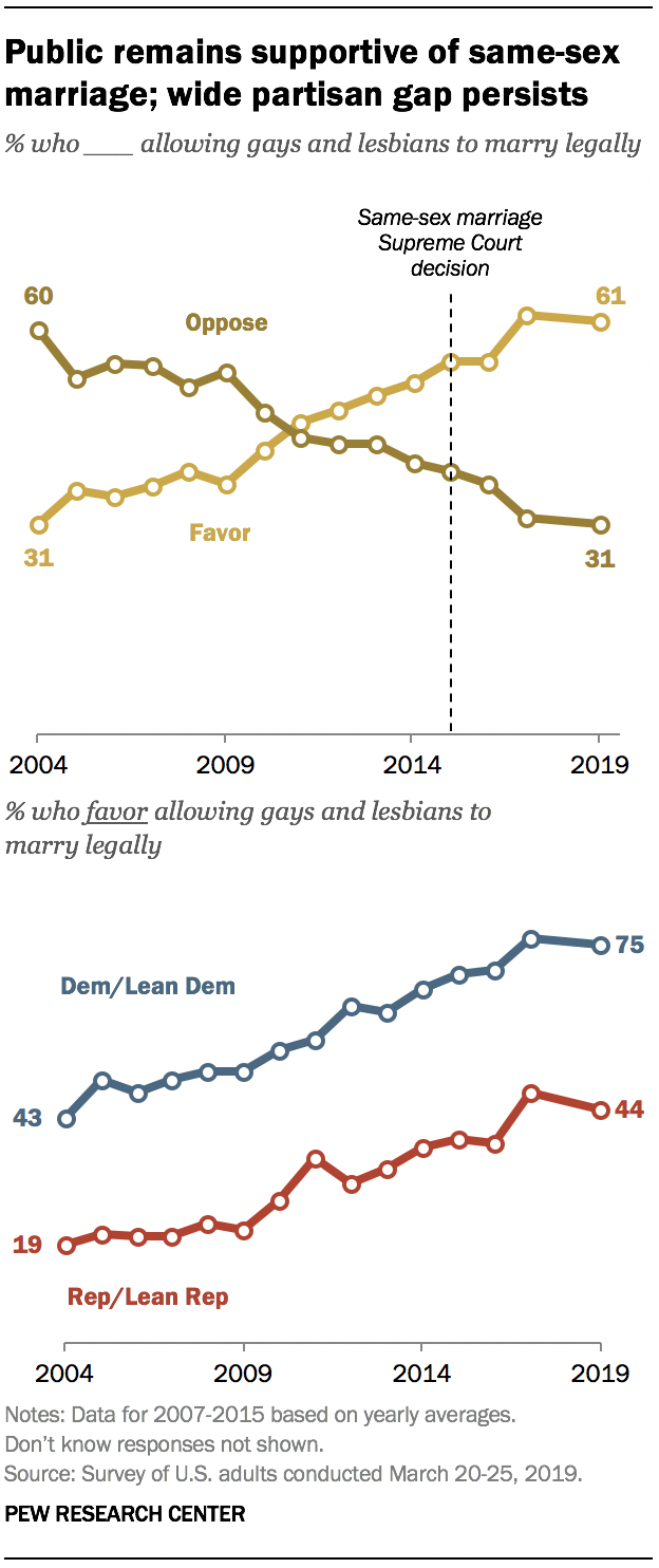 Majority Of Public Favors Same Sex Marriage But Divisions Persist Pew Research Center 9796