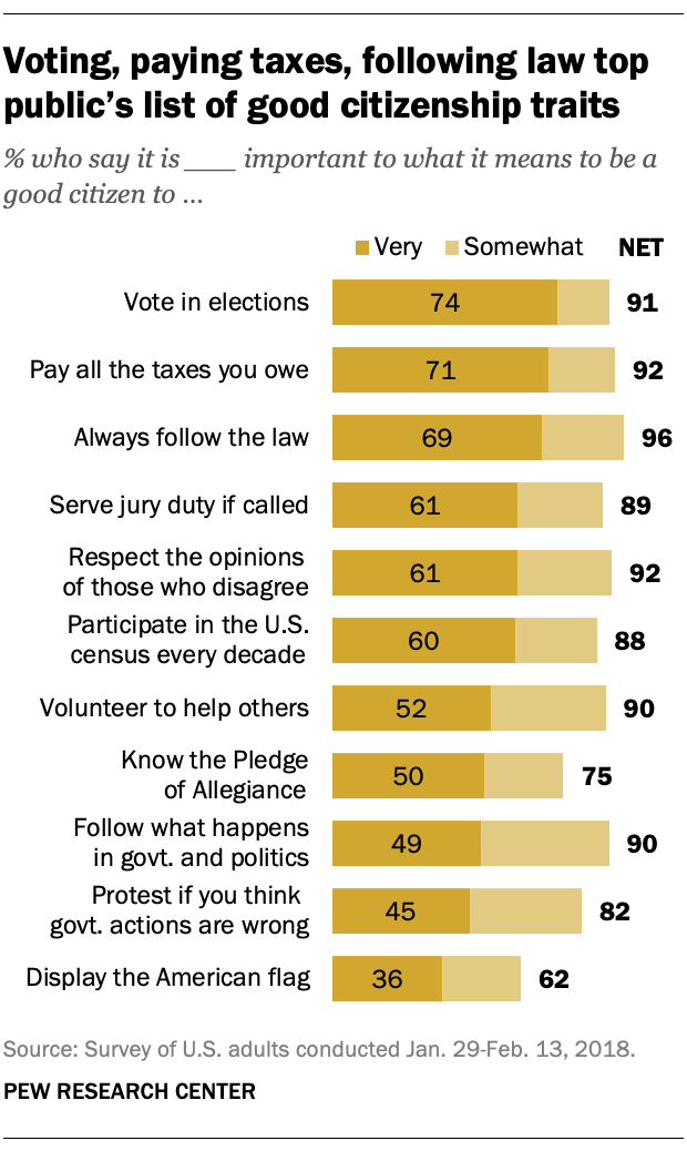 9. The responsibilities of citizenship | Pew Research Center