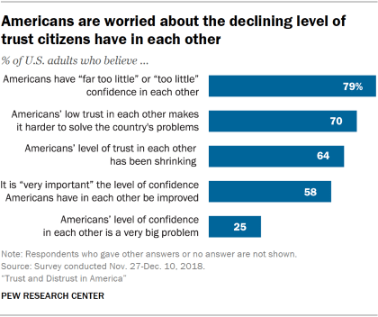 Chart showing that Americans are worried about the declining level of trust citizens have in each other.