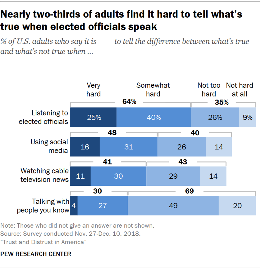 Americans’ struggles with truth, accuracy, accountability | Pew ...