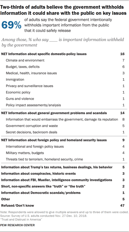 Chart showing that two-thirds of adults believe the government withholds information it could share with the public on key issues.