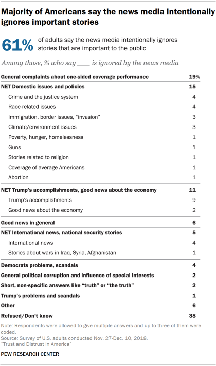Chart showing that a majority of Americans say the news media intentionally ignores important stories.