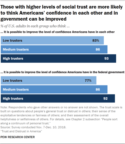Charts showing that those with higher levels of social trust are more likely to think Americans’ confidence in each other and in government can be improved.